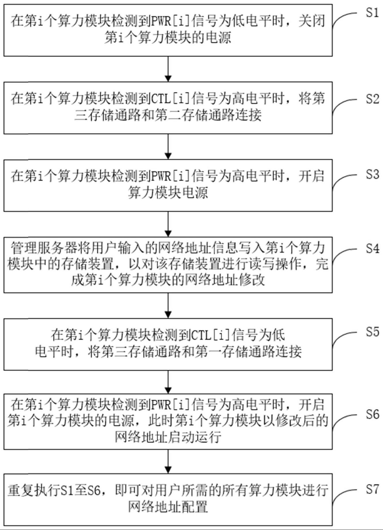 一种算力模块集群的网络地址配置系统及方法与流程