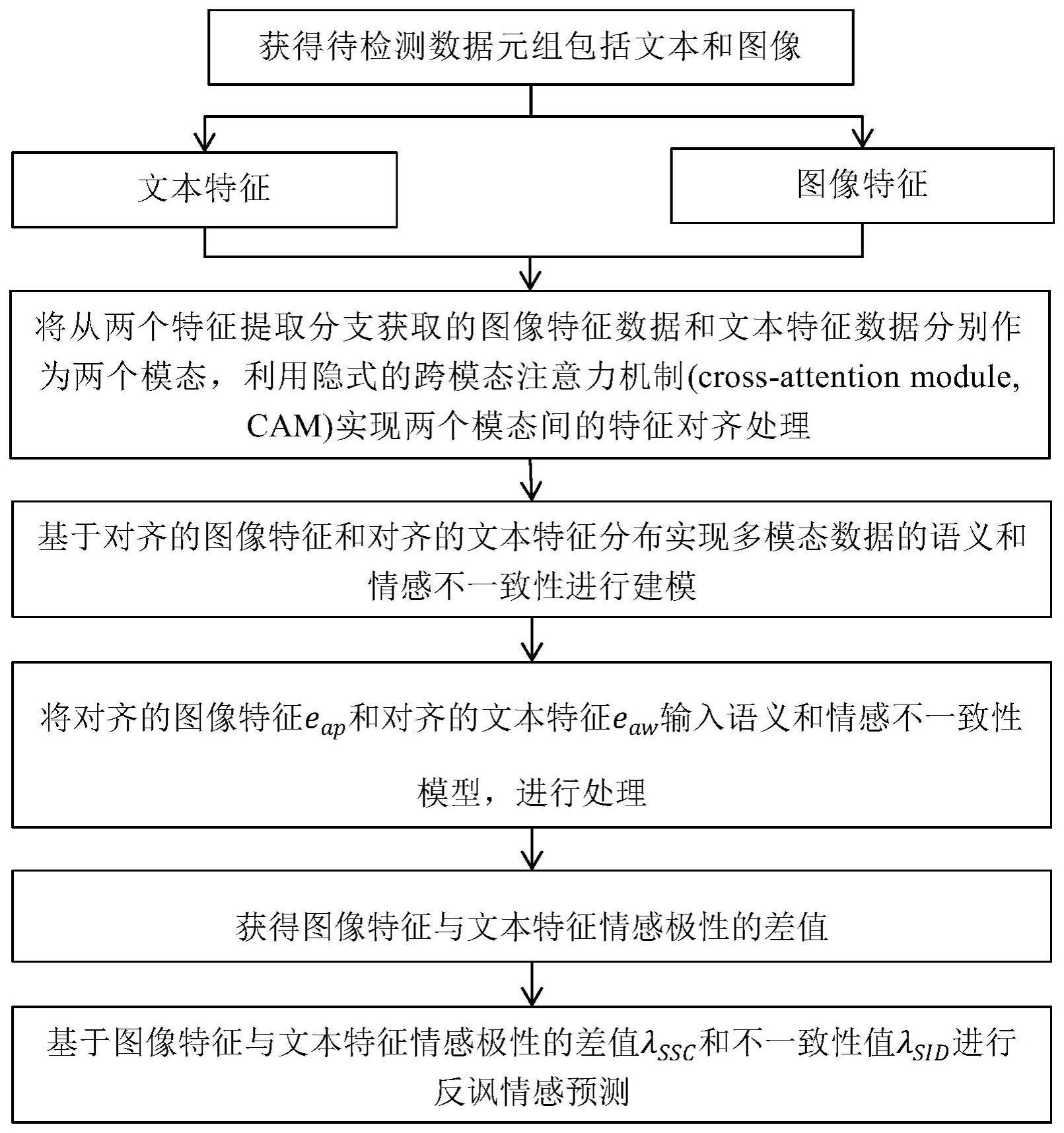 一种基于事实和情感对立性的多模态反讽检测方法