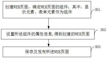 一种WEB页面创建方法及可视化的软件设计器与流程