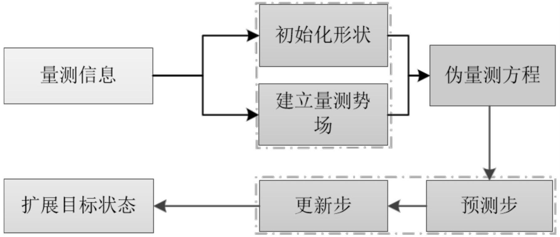 复杂环境下的基于人工势场法的星凸形扩展目标跟踪方法