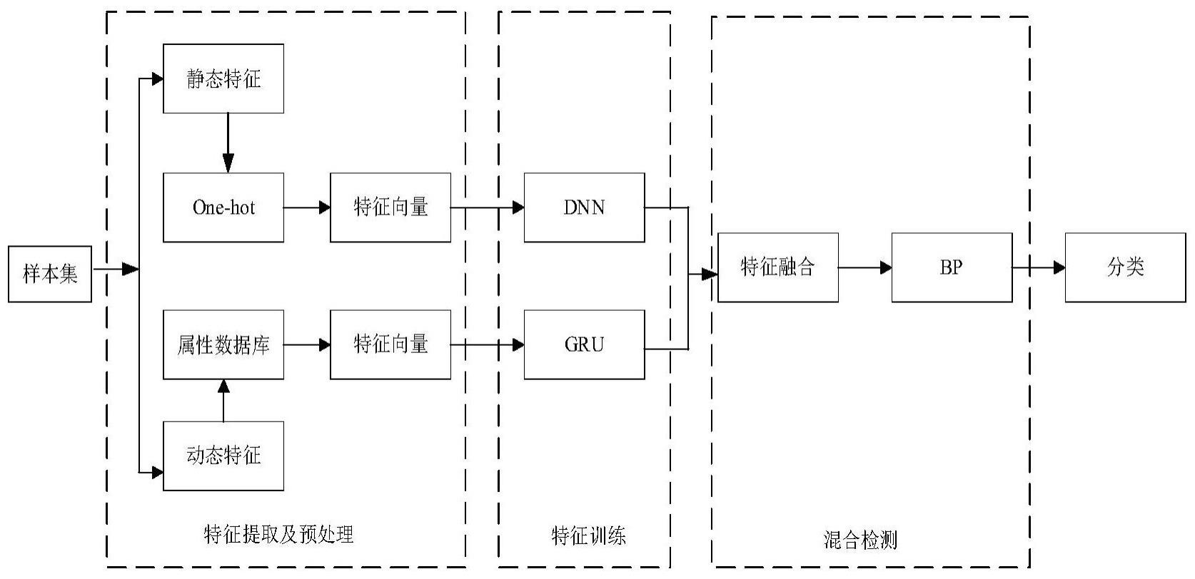 一种基于门控循环单元的混合模型恶意软件检测方法