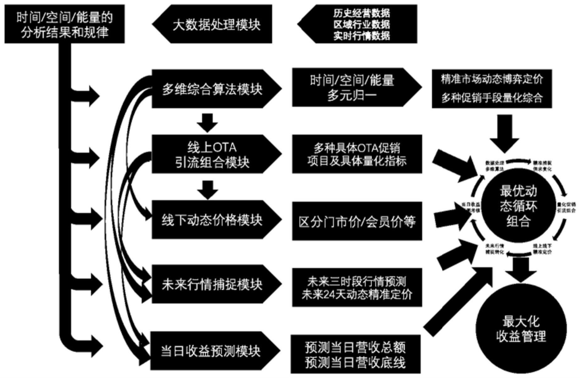 收益管理方法、终端设备及可读存储介质与流程