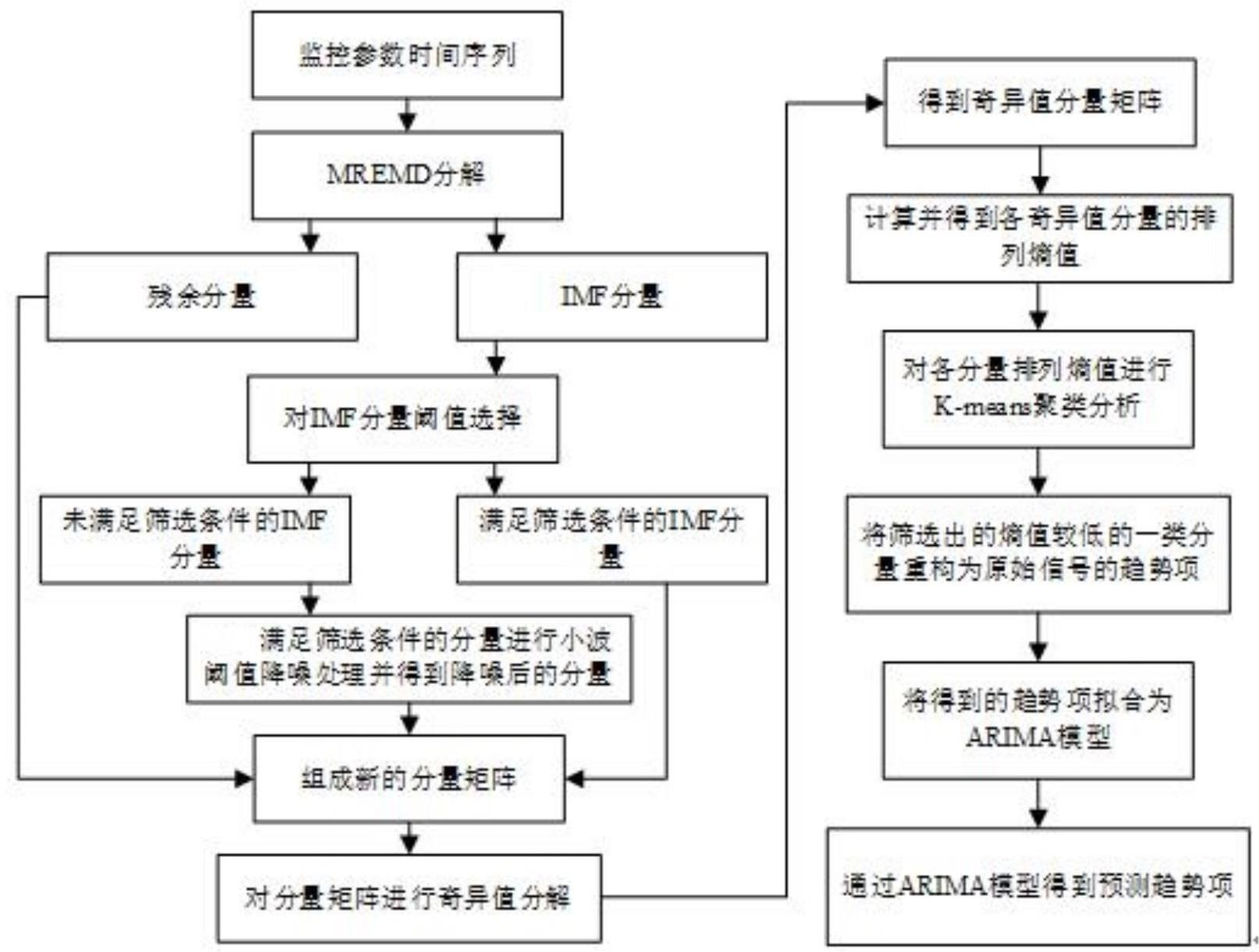 基于监控参数的设备稳定性状态预测及评价方法与流程