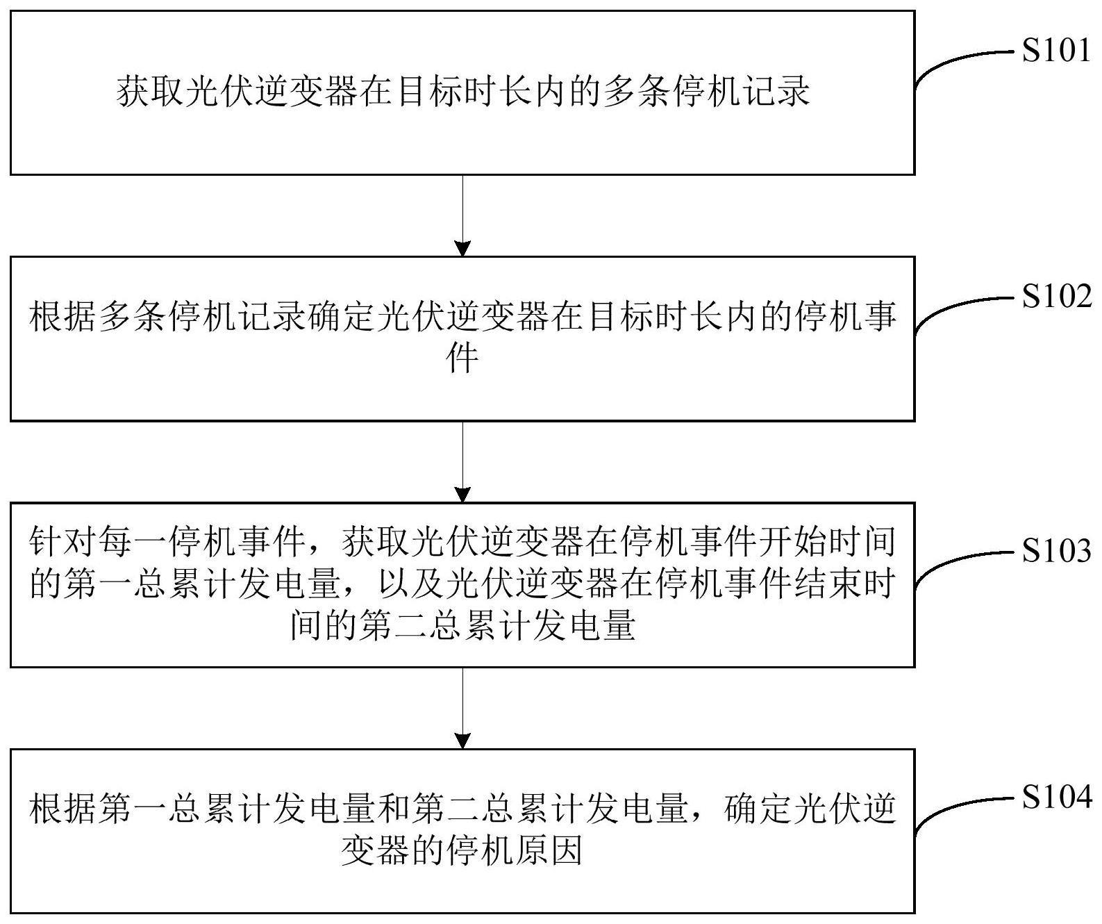 光伏逆变器停机识别方法、装置、存储介质及电子设备与流程