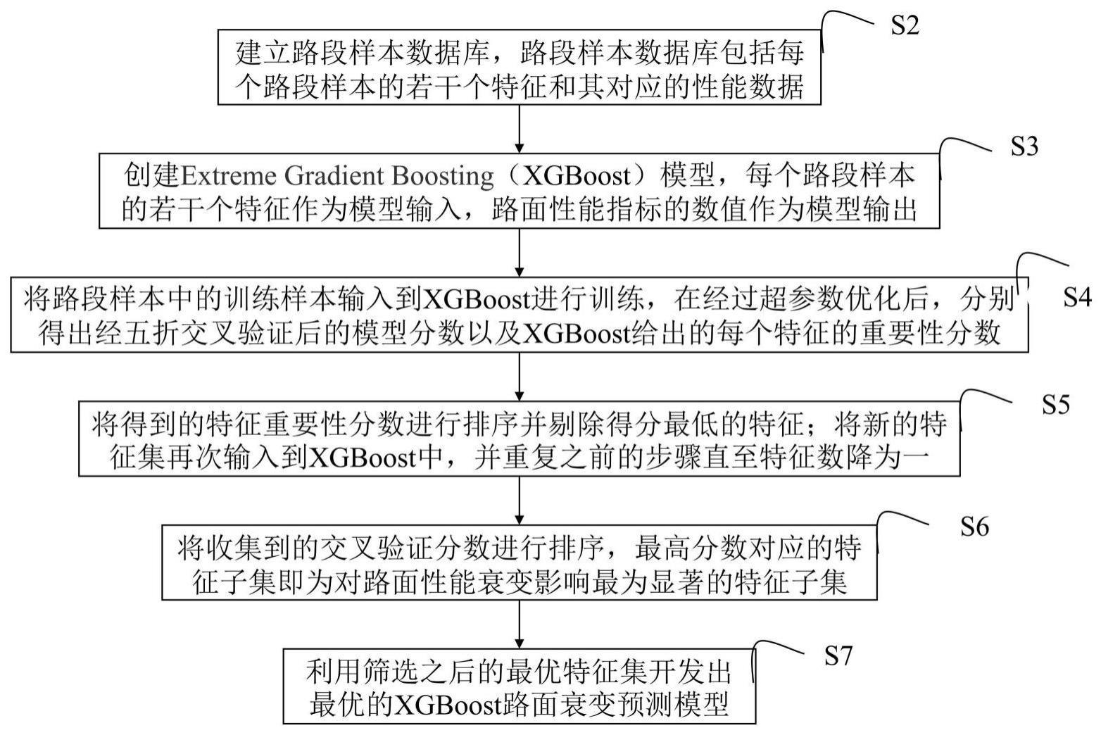 一种基于特征优化的路面性能衰变预测方法及装置