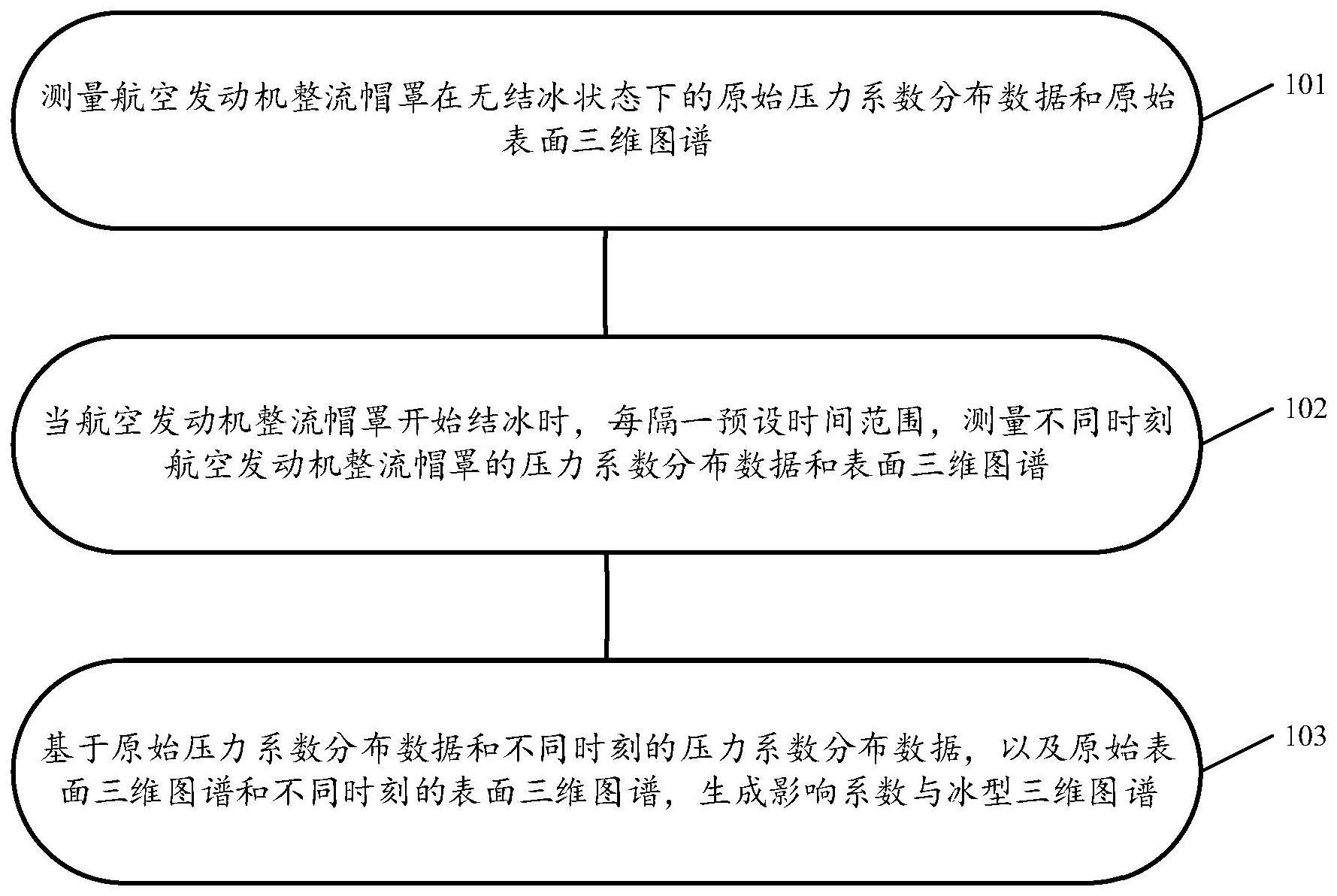 航空发动机整流帽罩结冰模拟测量方法和除冰方法与流程