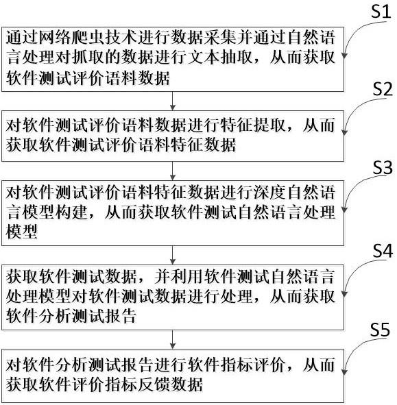 基于自然语言处理技术的可定制软件测试评价方法及系统