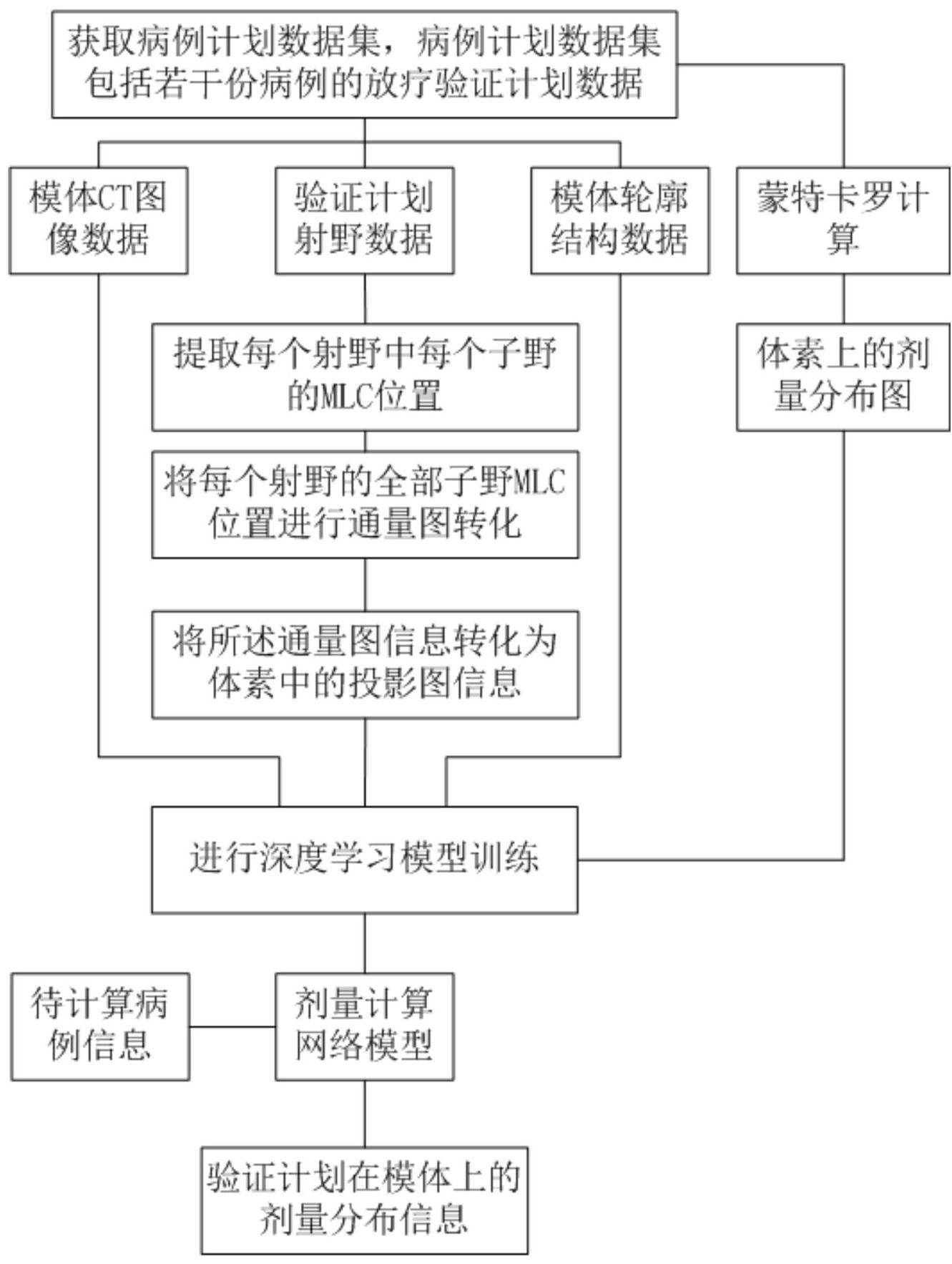 放疗验证计划剂量生成方法、系统、电子设备及存储介质