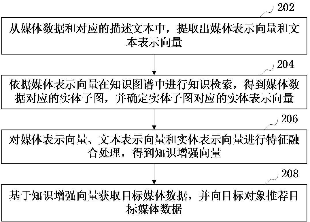 媒体数据的推荐方法、装置、计算机设备和存储介质与流程