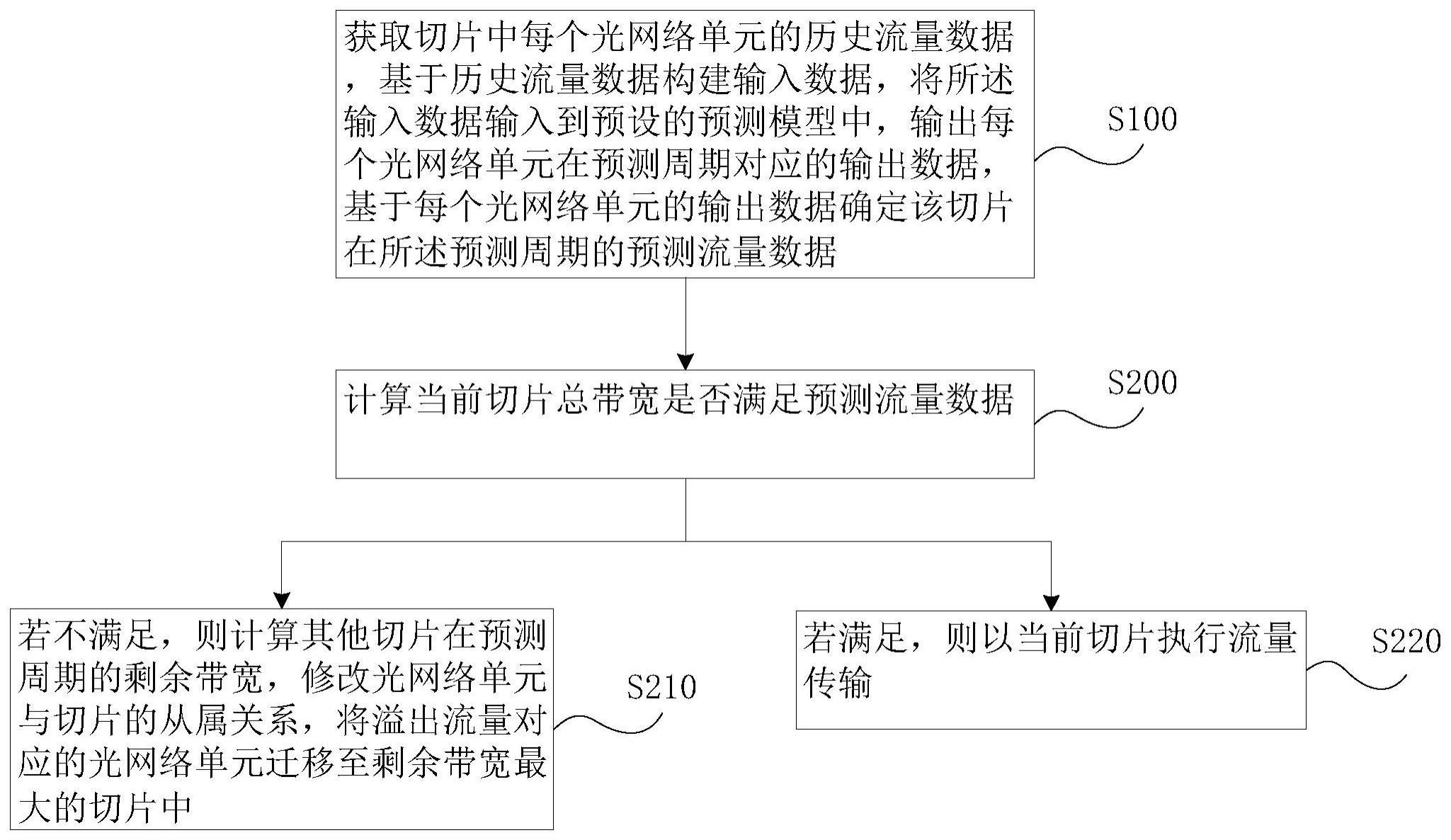 一种基于流量预测与ONU迁移的无源光网络动态切片方法、装置及存储介质