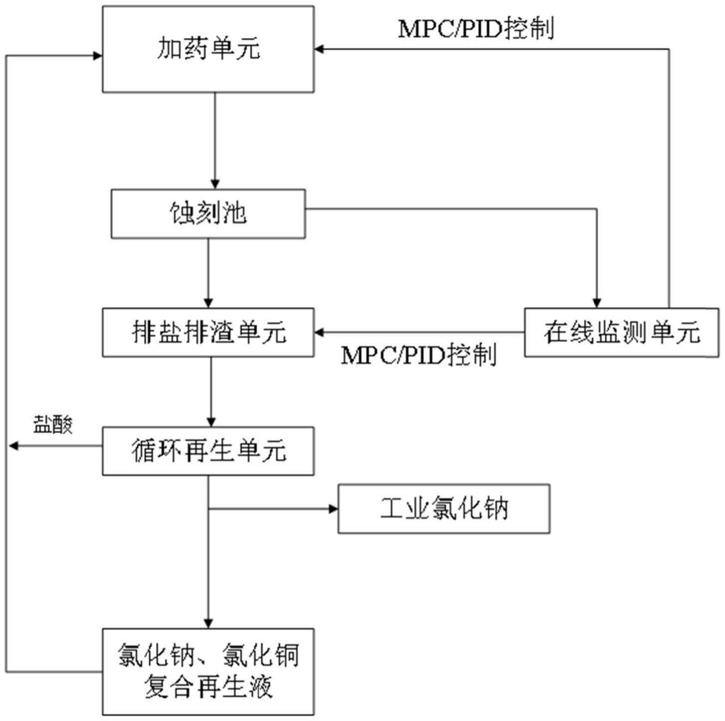 一种酸性氯化铜蚀刻液在线循环再生装置