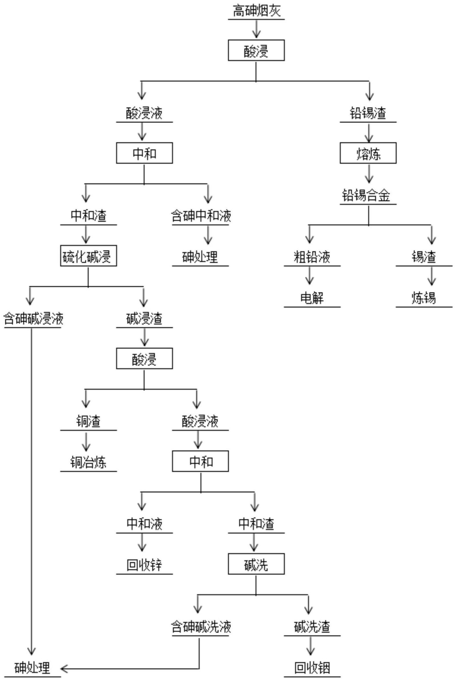 一种高砷烟灰中多金属回收的方法与流程