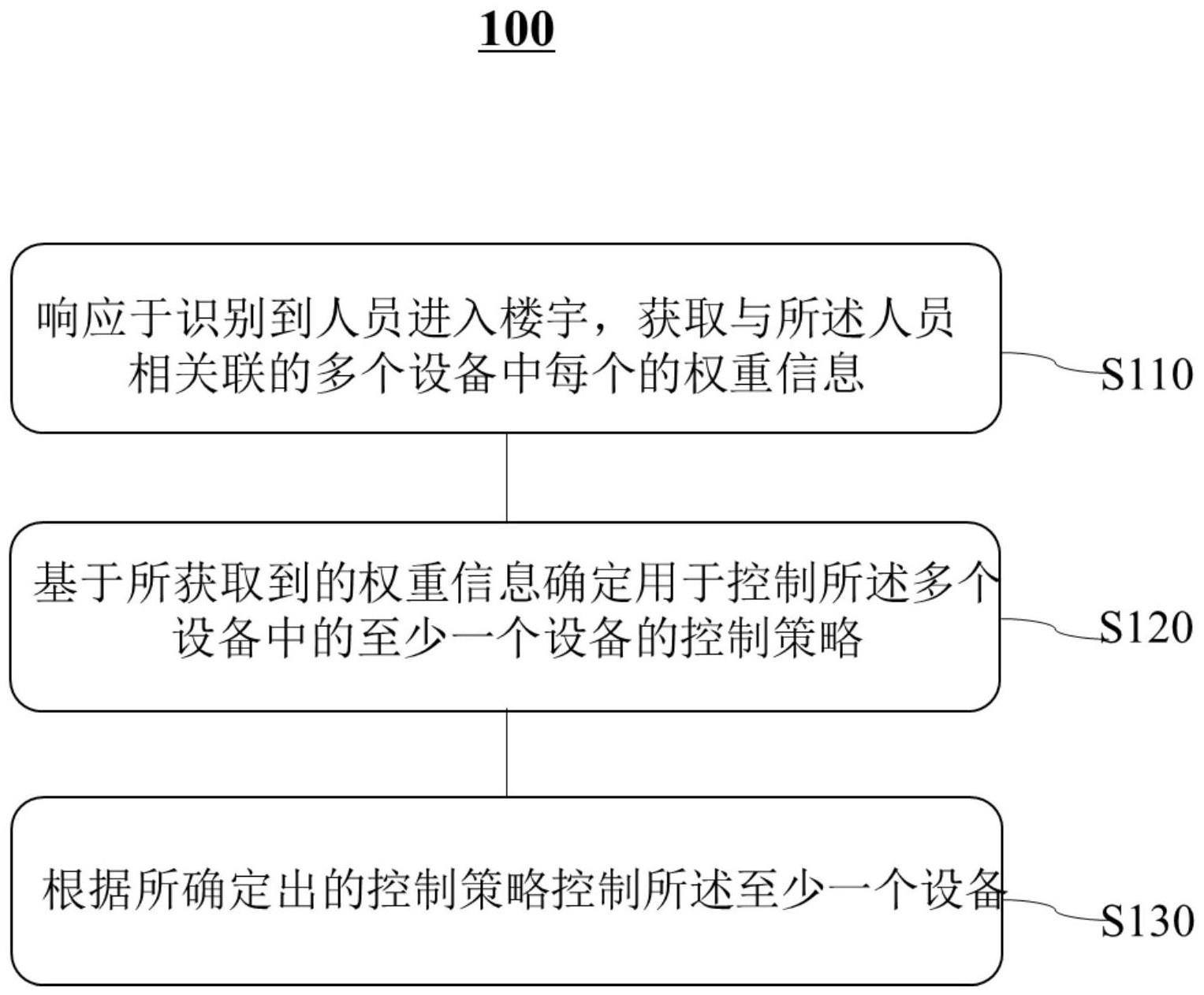 楼宇管理方法、电子设备及可读存储介质与流程