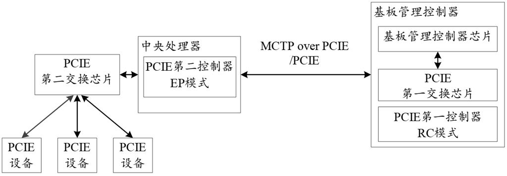 PCIE设备管理架构、方法、系统、设备和介质与流程