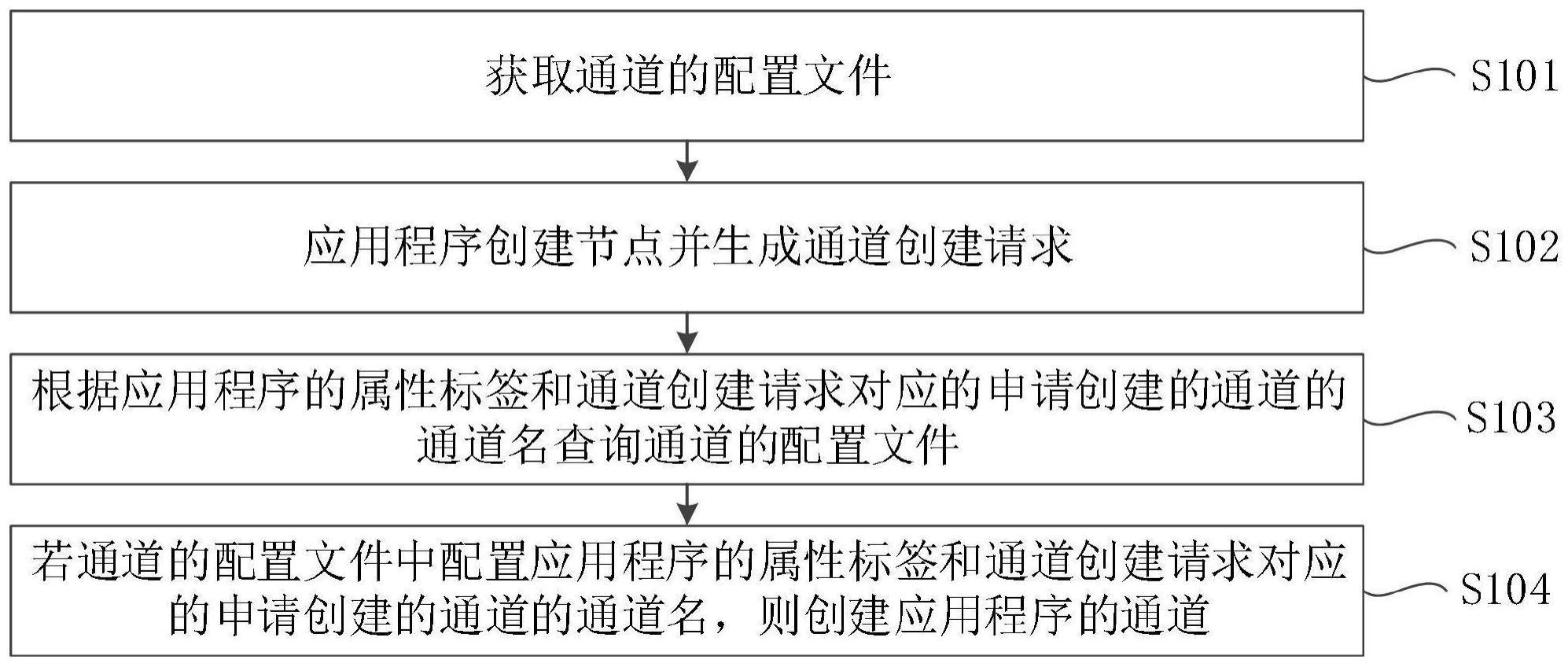 一种通道创建方法、装置、设备和存储介质与流程