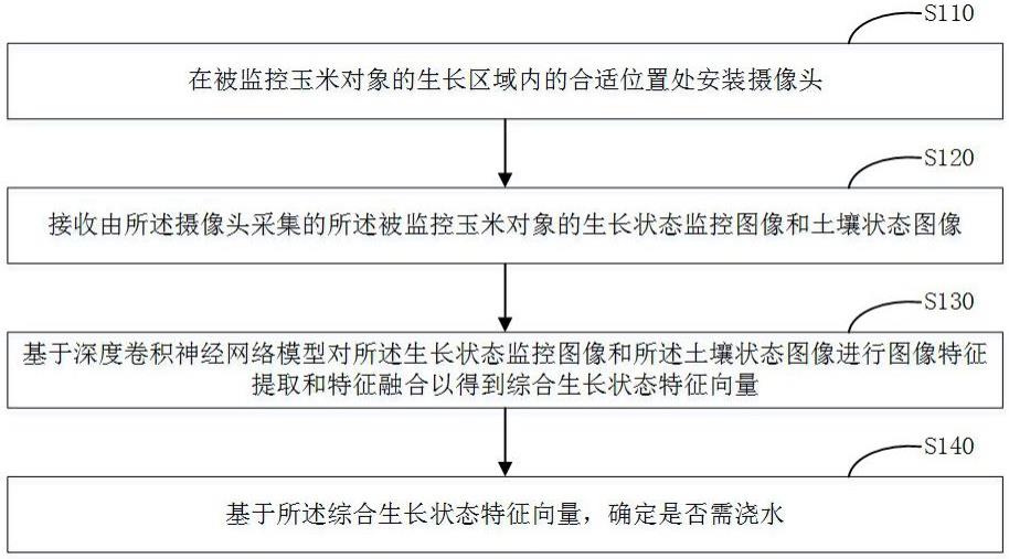 一种玉米高产栽培方法与流程