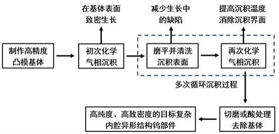 一种难加工复杂内腔异形结构钨部件的制备方法与流程