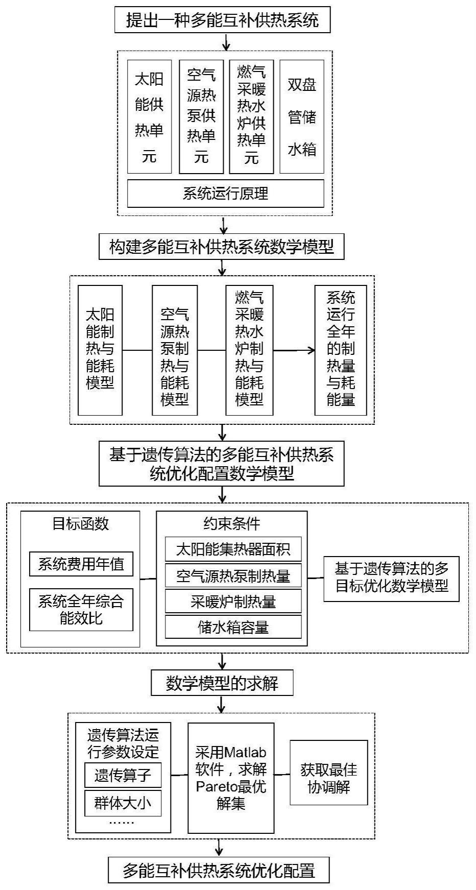 一种基于遗传算法的多能互补供热系统容量优化配置方法与流程