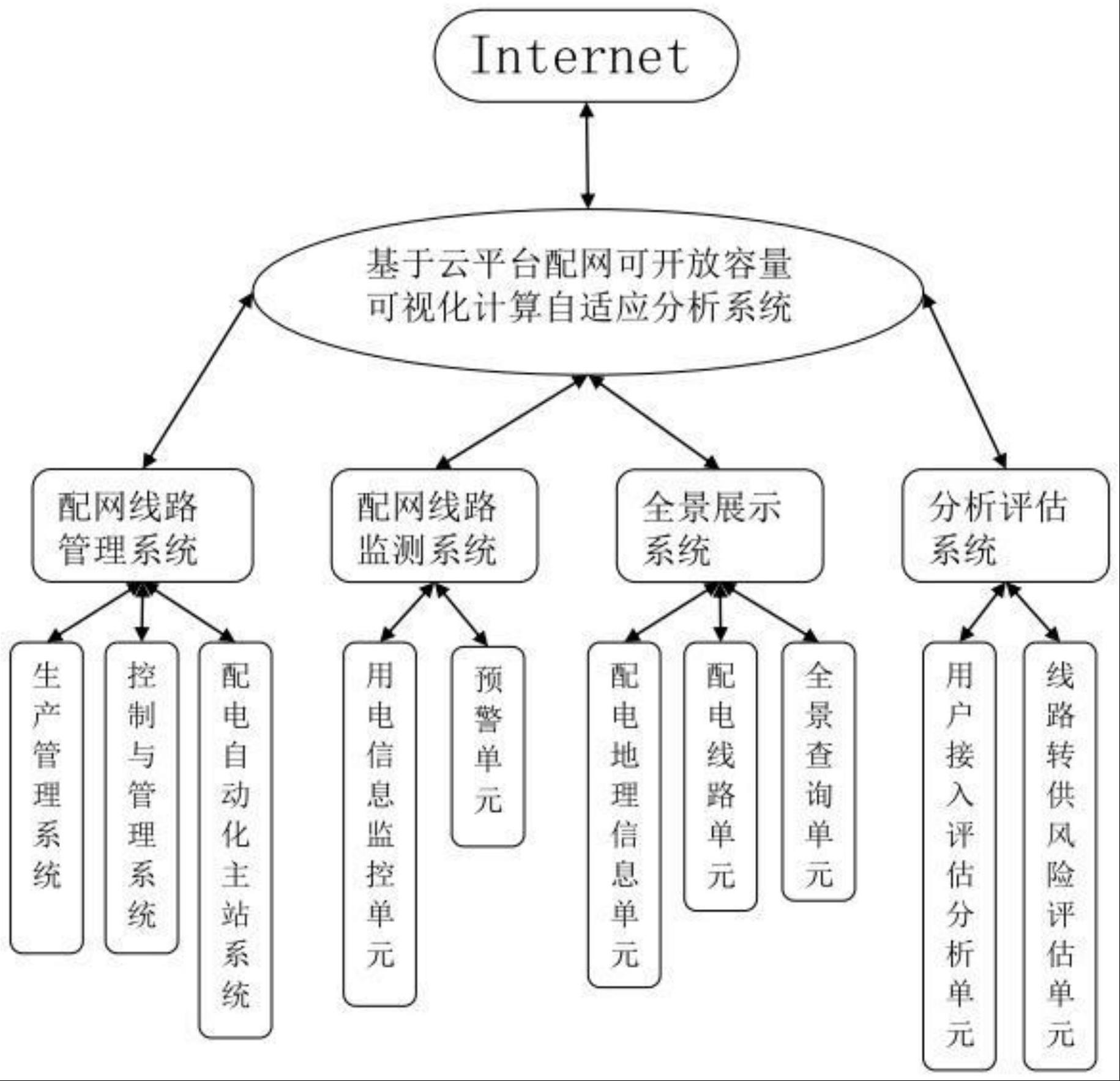 基于云平台配网可开放容量可视化计算自适应分析系统的制作方法