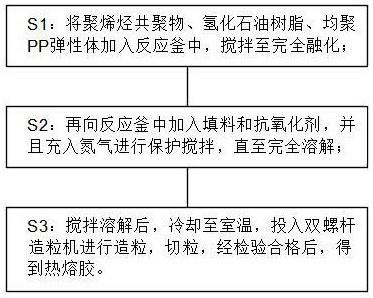 一种耐高温聚烯烃热熔胶及其制备方法与流程