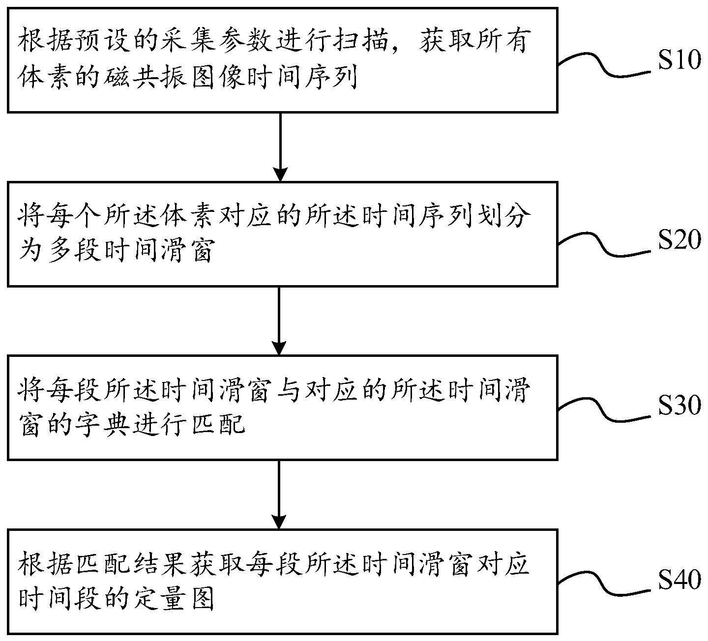 基于磁共振指纹成像的动态定量成像方法及成像设备与流程