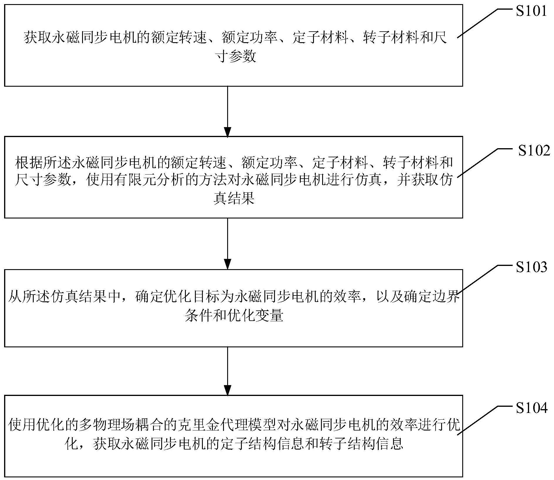 一种永磁同步电机效率的优化方法