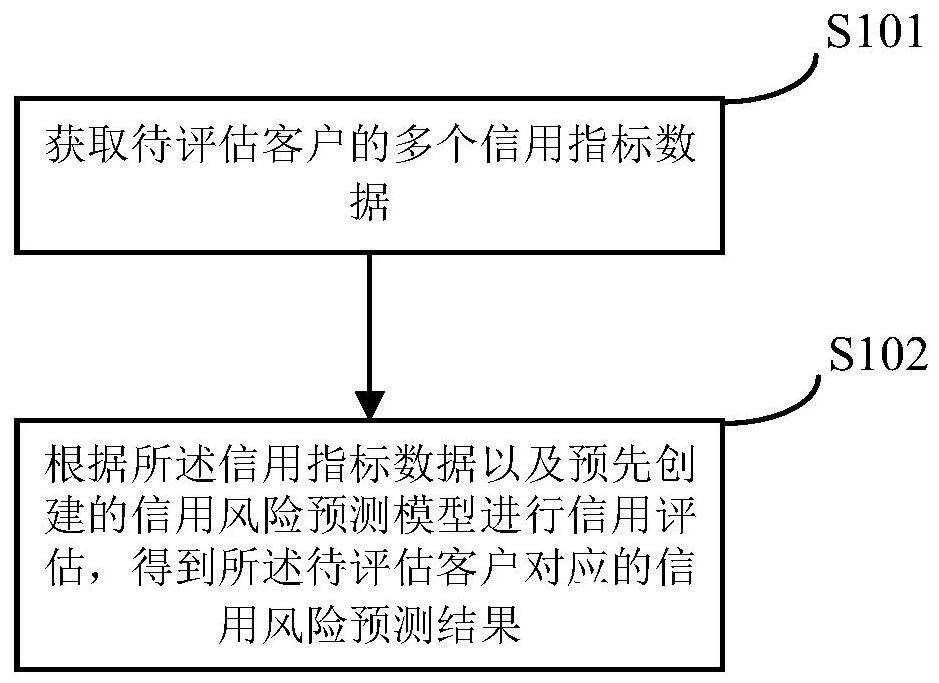 基于支持向量机的信用风险预测方法及装置与流程