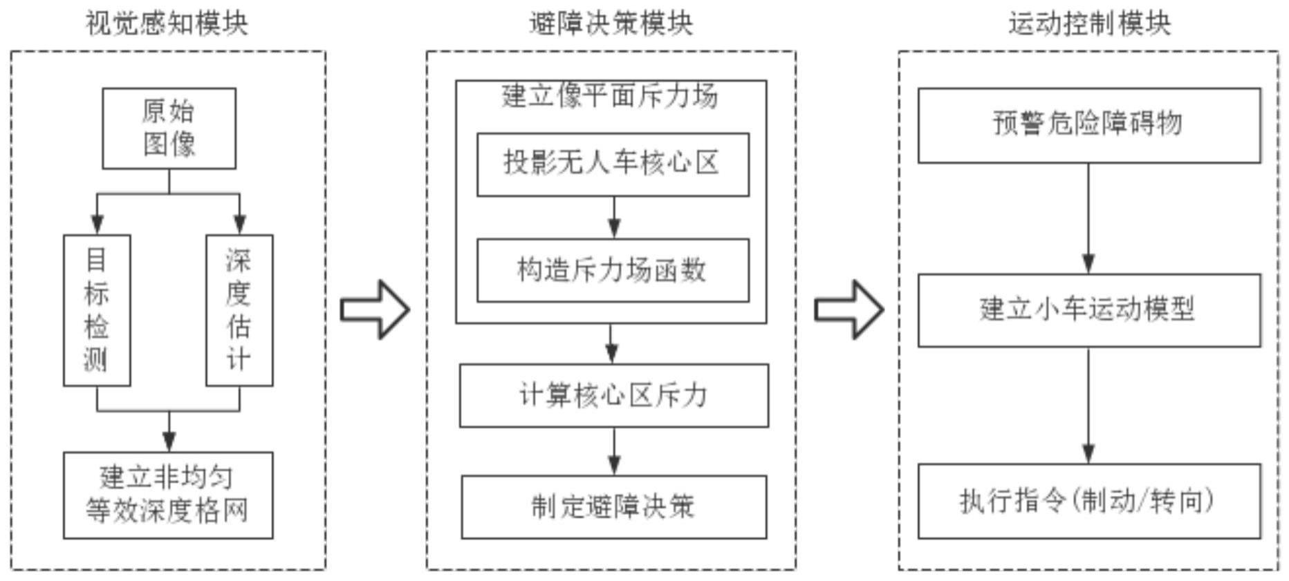 用于无人系统的避障系统及避障方法与流程