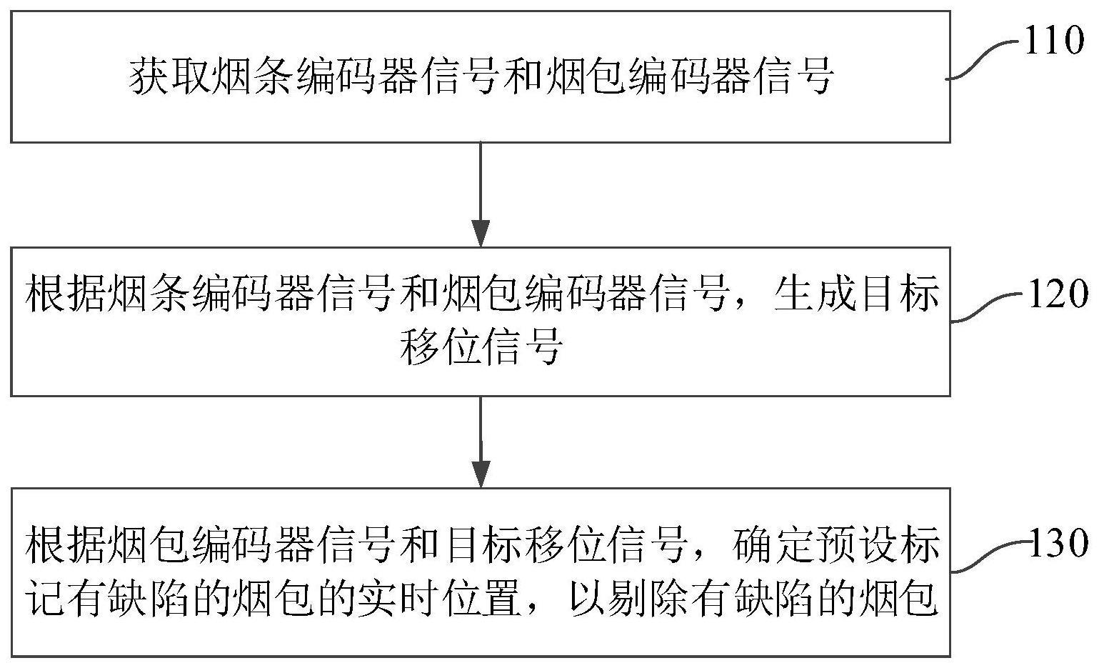 一种缺陷烟包的剔除方法、装置和系统与流程