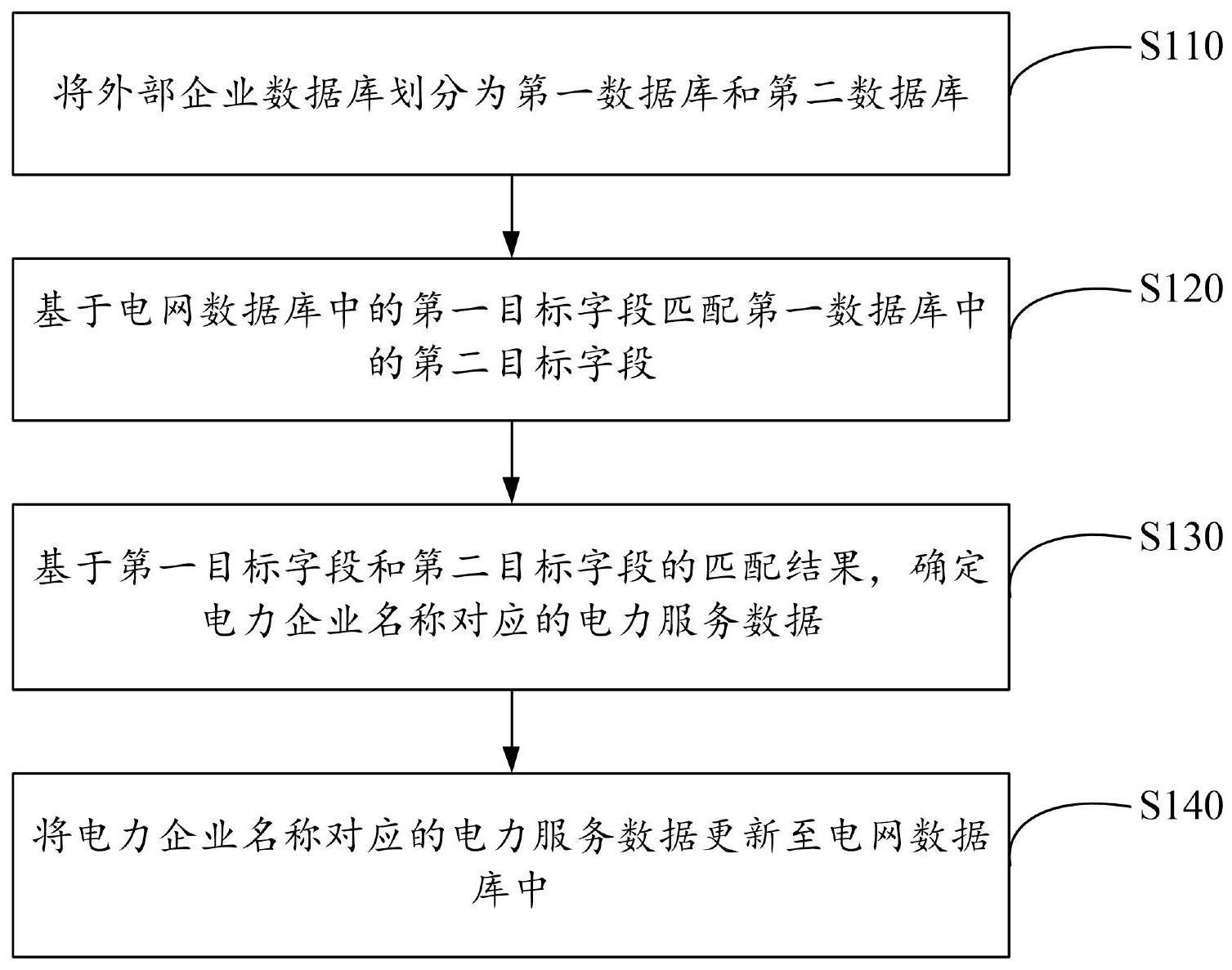 一种电力服务数据的处理方法、装置和计算机设备与流程