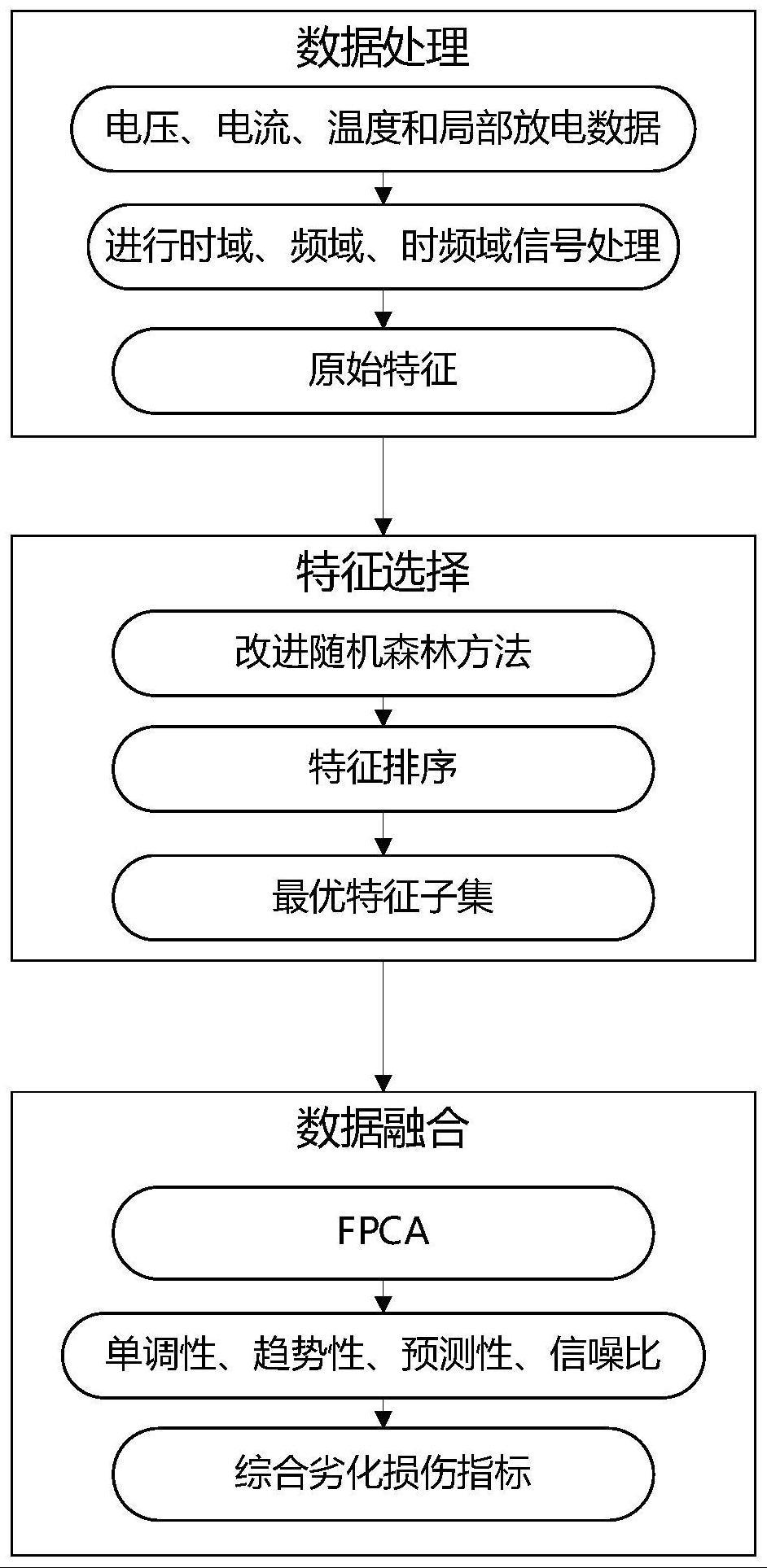 基于物联感知的开关柜电缆接头性能劣化评估方法及系统与流程