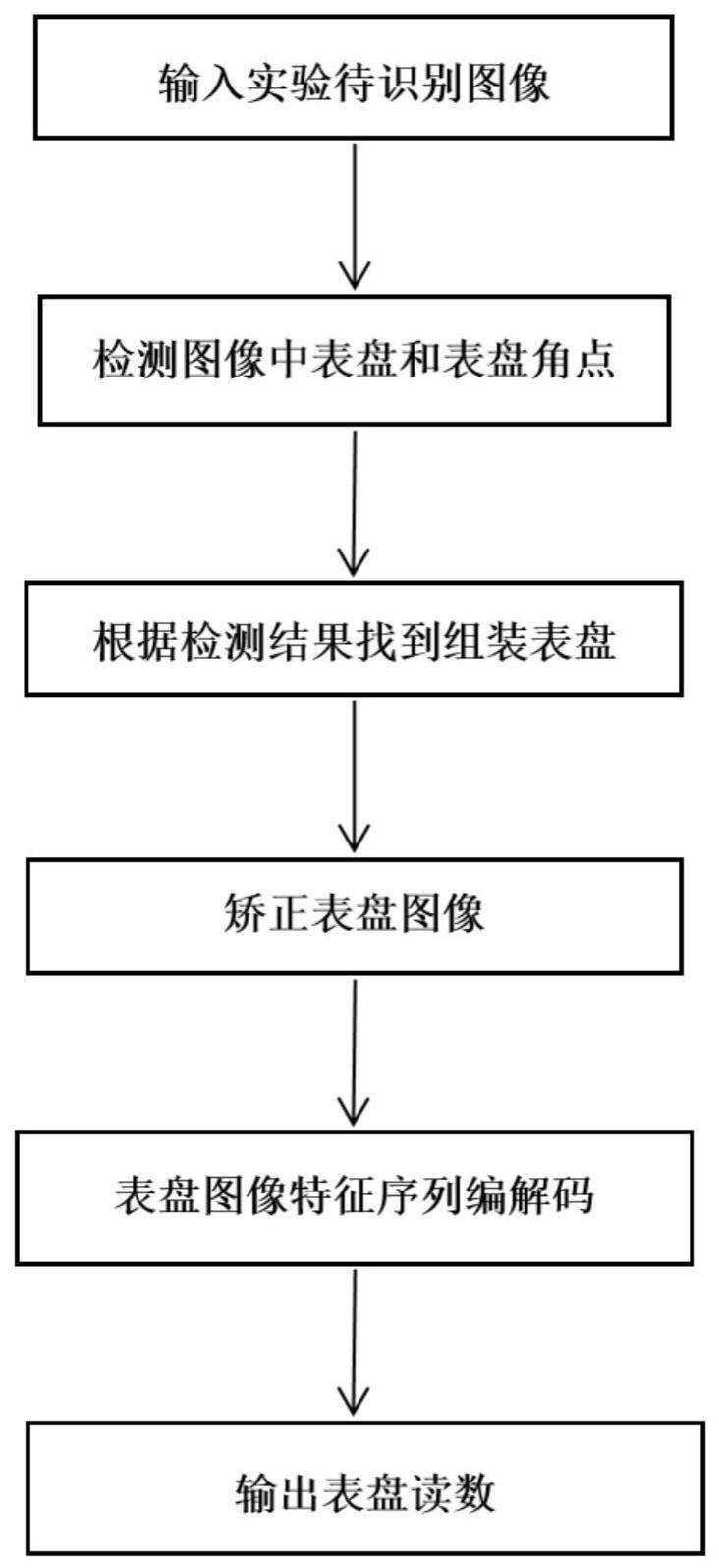 一种基于目标编解码的表盘指针读数的识别方法与流程