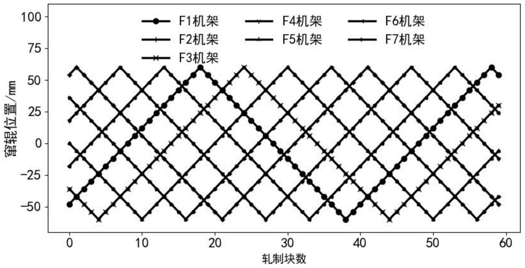 一种延长轧制公里数的窜辊控制方法与流程