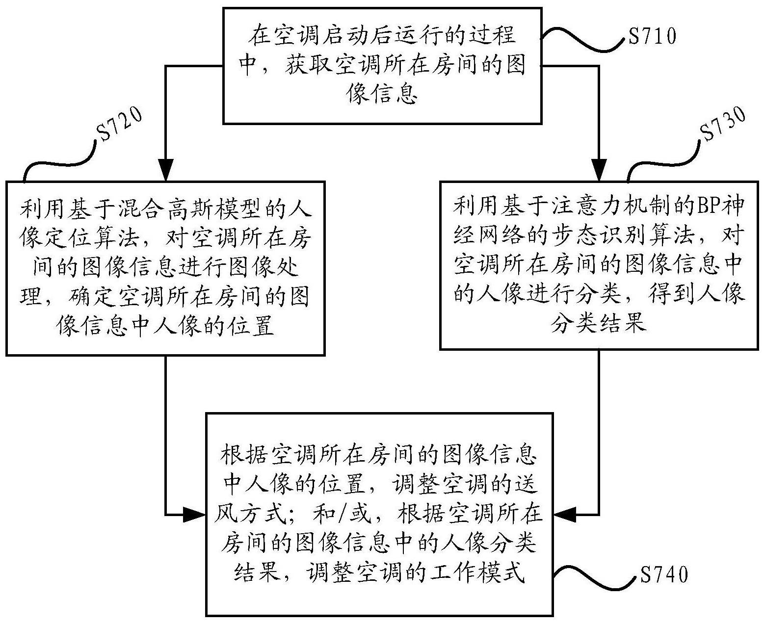 空调控制系统、空调器的控制方法及装置与流程