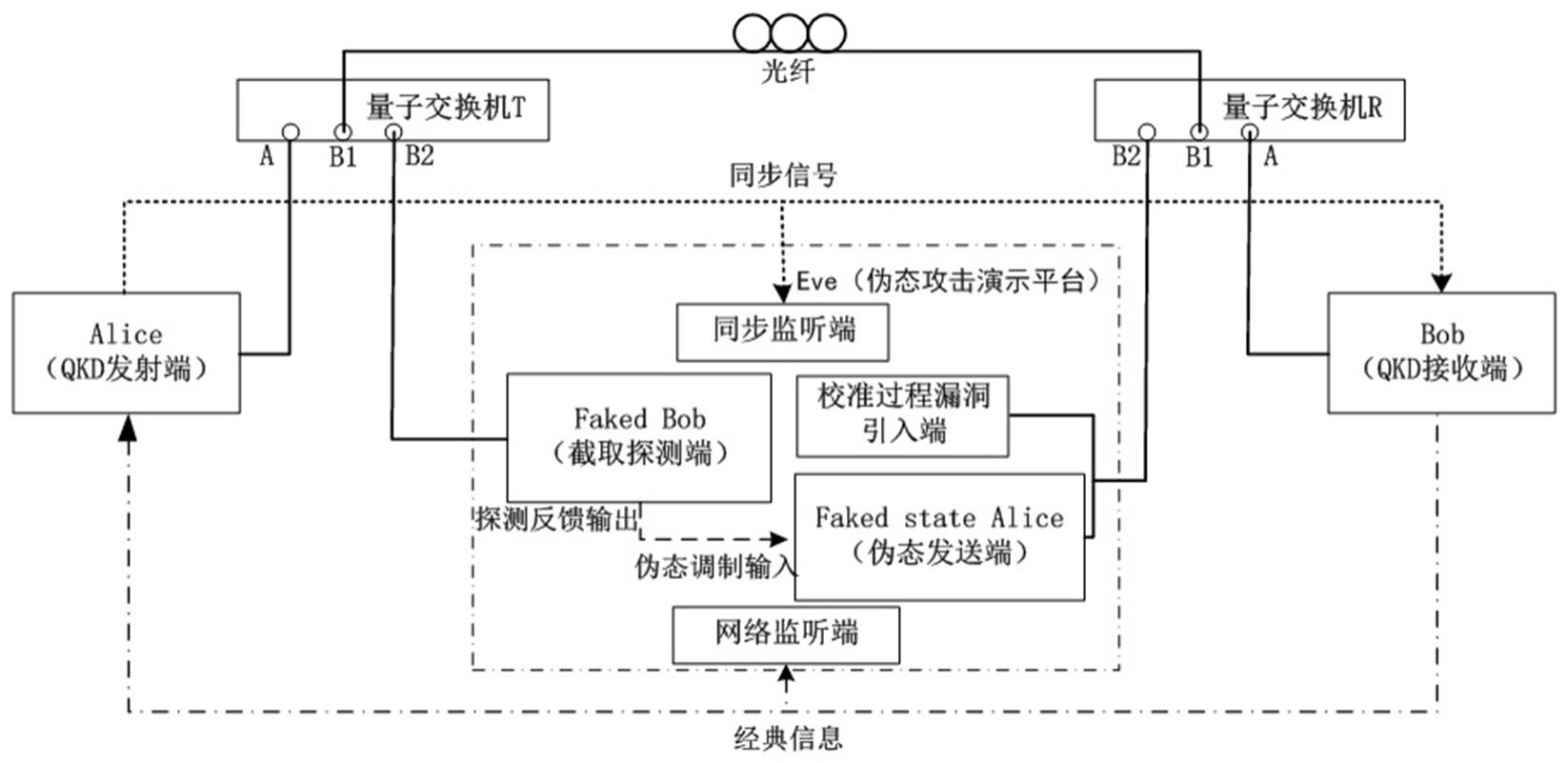 一种引入探测效率不匹配漏洞的伪态攻击演示系统的制作方法