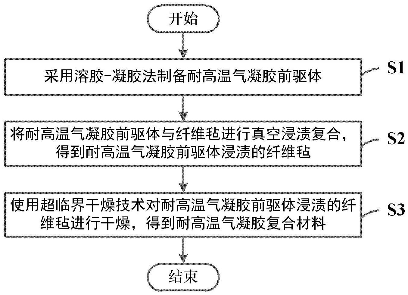 耐高温气凝胶复合材料的制备方法及其应用