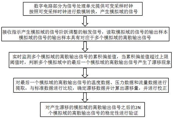 一种供热系统数字模拟转换器的数据动态模拟方法与流程