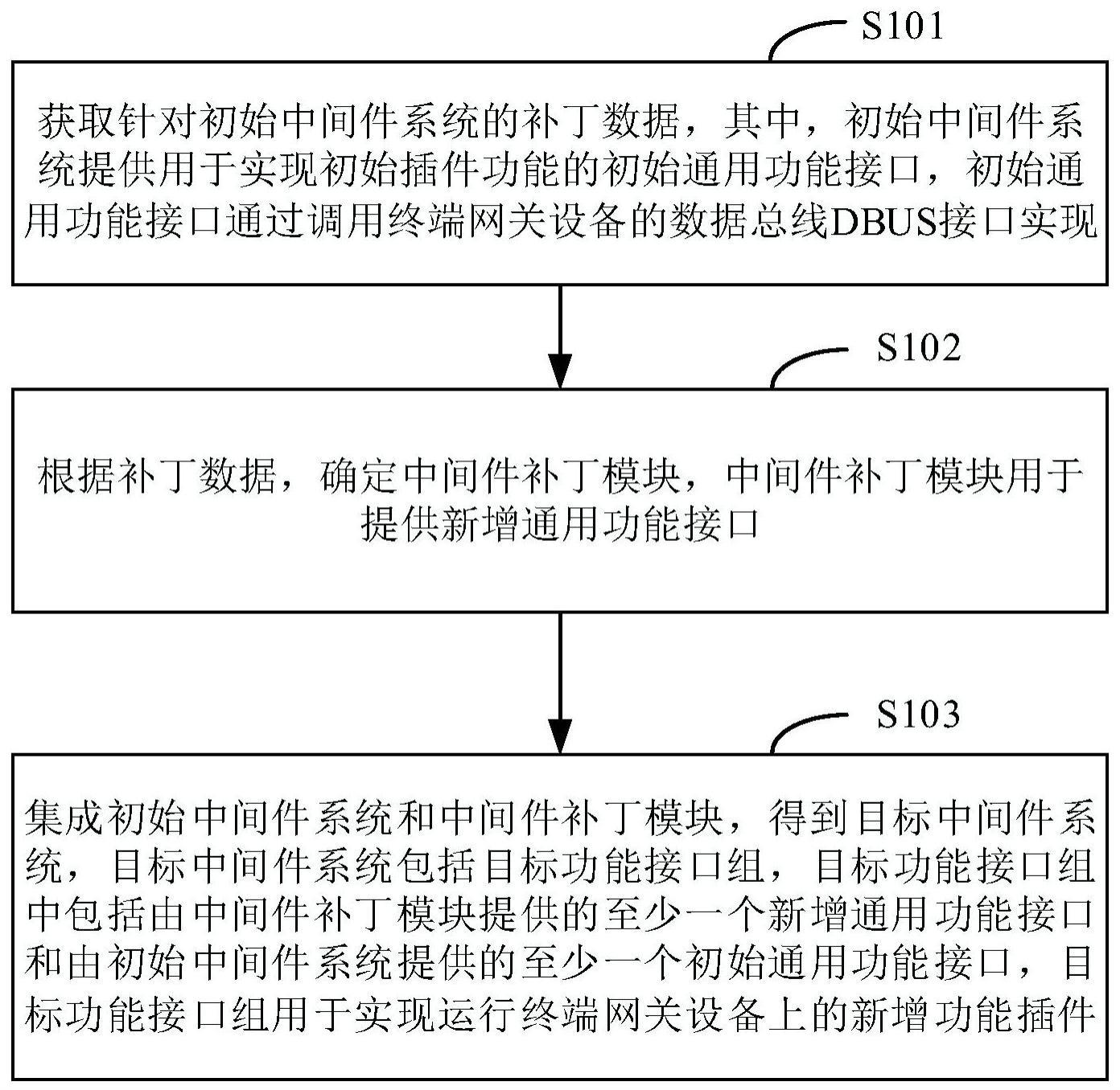 中间件系统升级方法、装置、电子设备及存储介质与流程