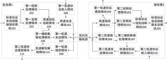 一种高速和低速复合的音视频双向传输系统的制作方法