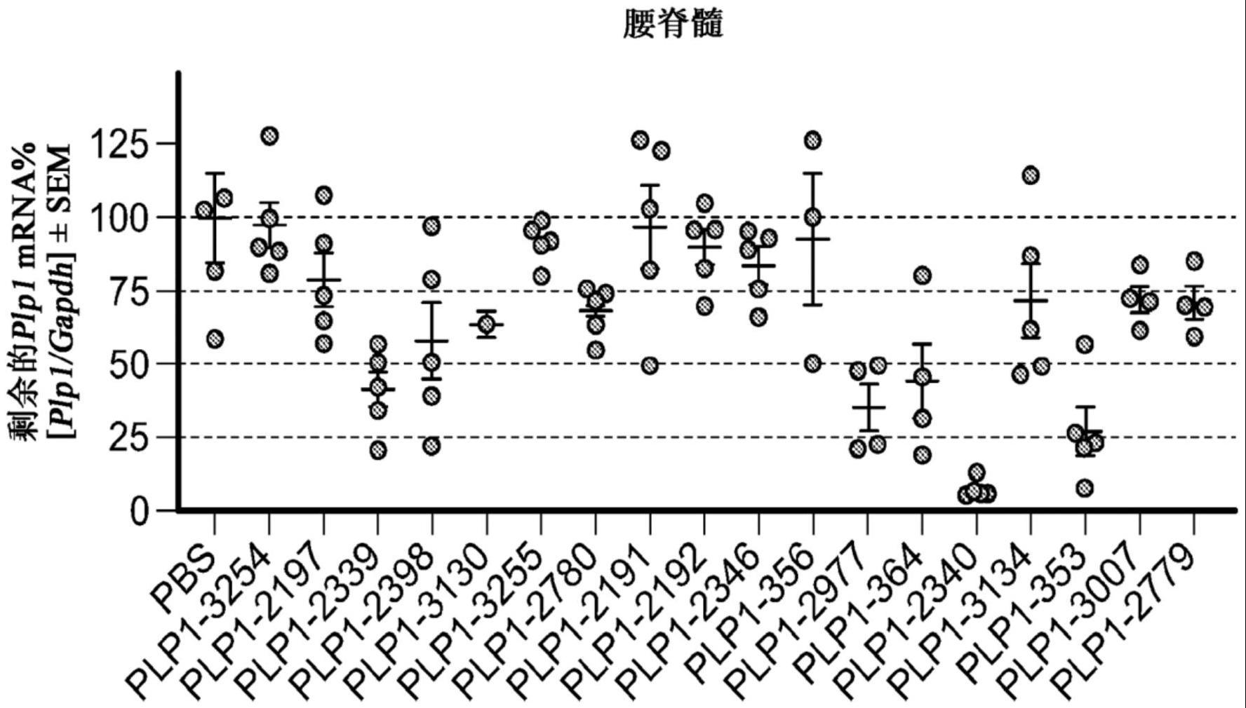 用于抑制PLP1表达的组合物和方法与流程