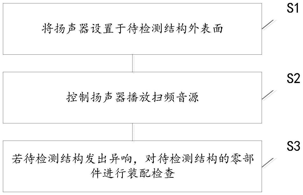 车辆异响的排查方法、装置、电子设备和存储介质与流程