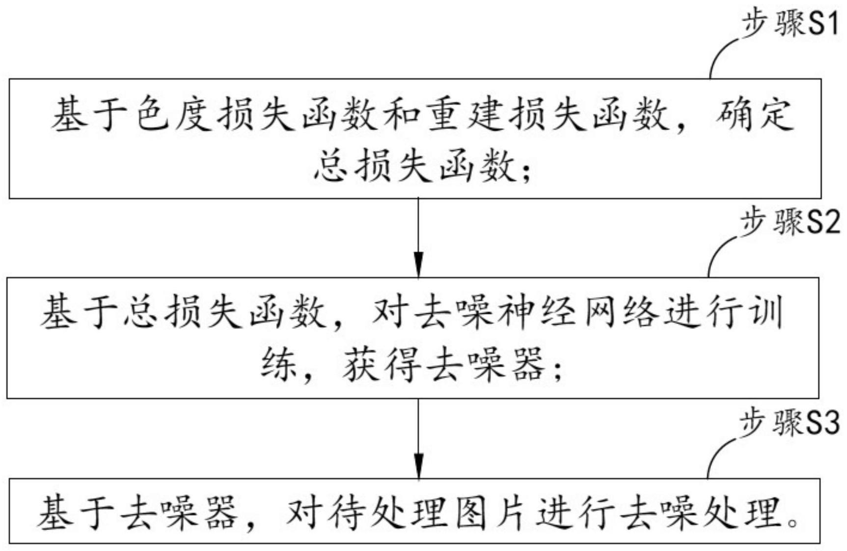 一种使用色度损失函数训练的深度学习去噪方法与流程