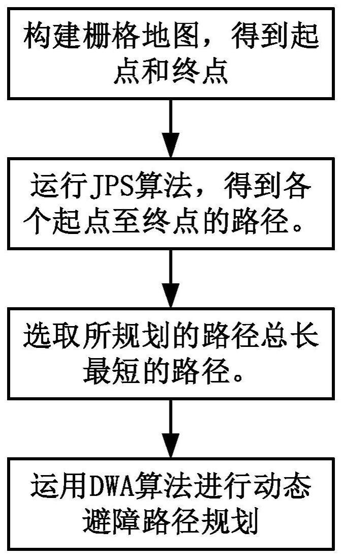 一种融合JPS与改进DWA算法的AGV路径规划方法与流程