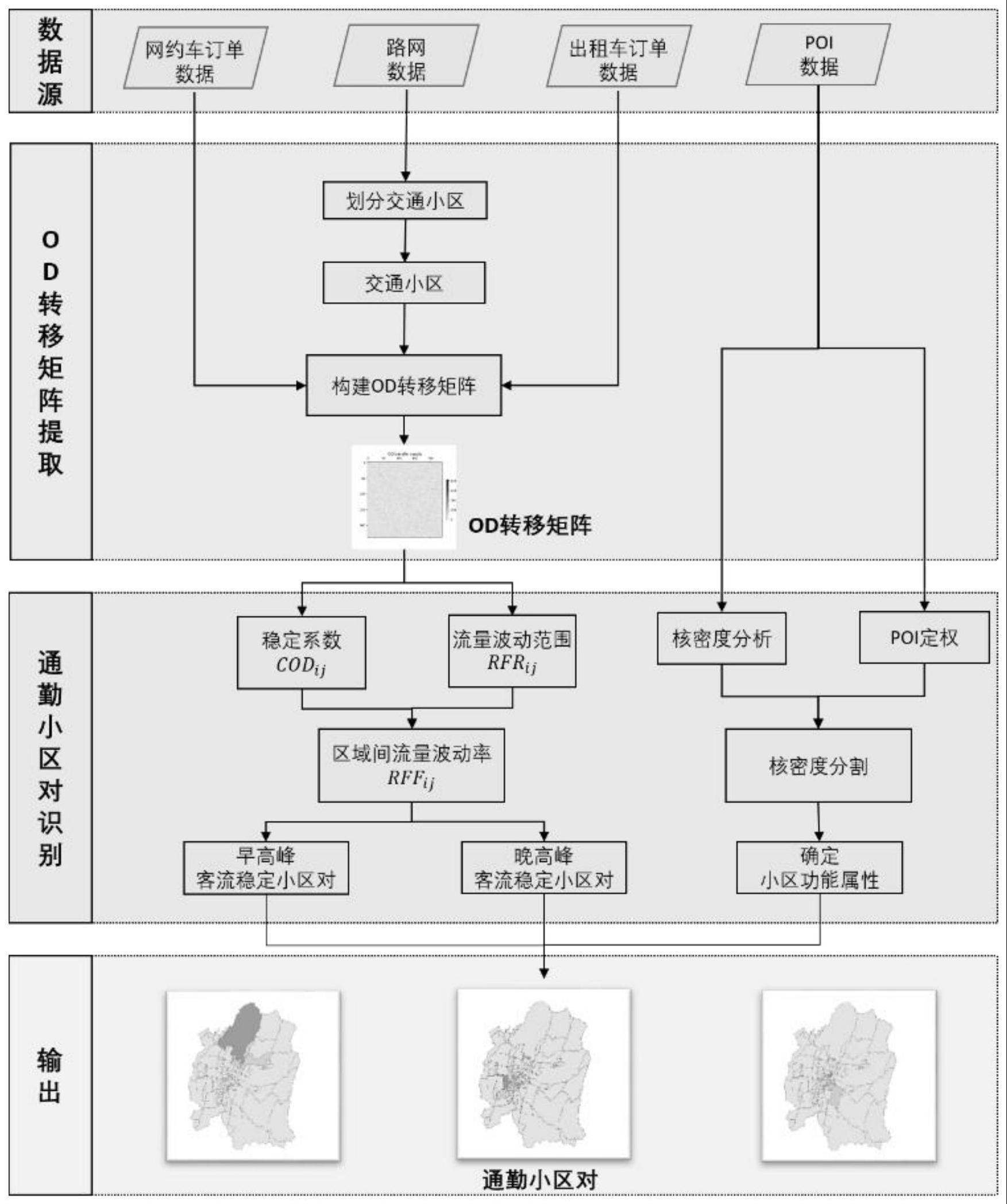 基于区域间功能属性及转移客流的通勤交通小区对发现方法及系统与流程