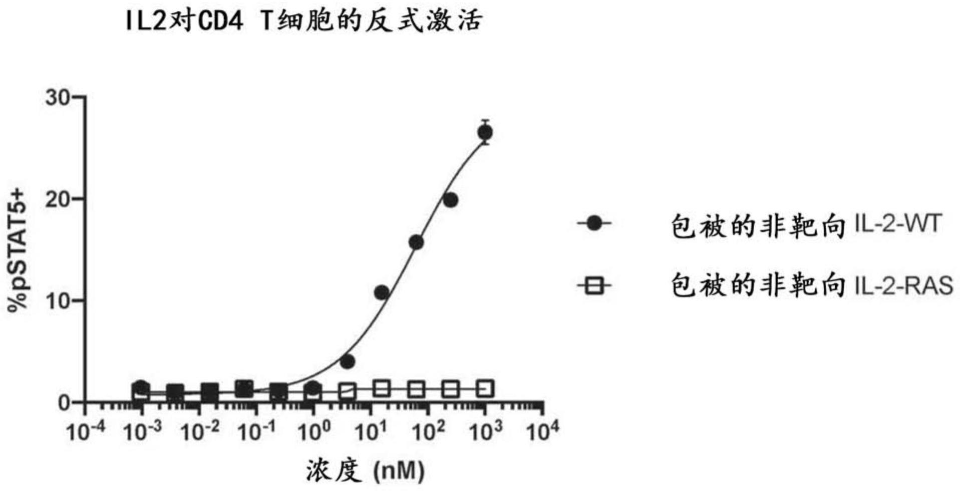 包含修饰的IL-2多肽的多肽及其用途的制作方法