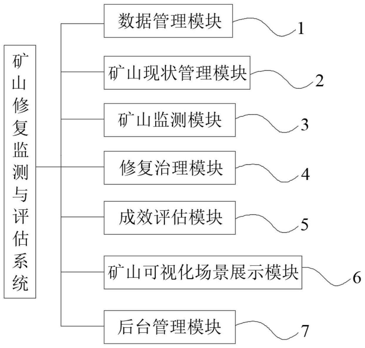 一种矿山修复监测与评估系统的制作方法