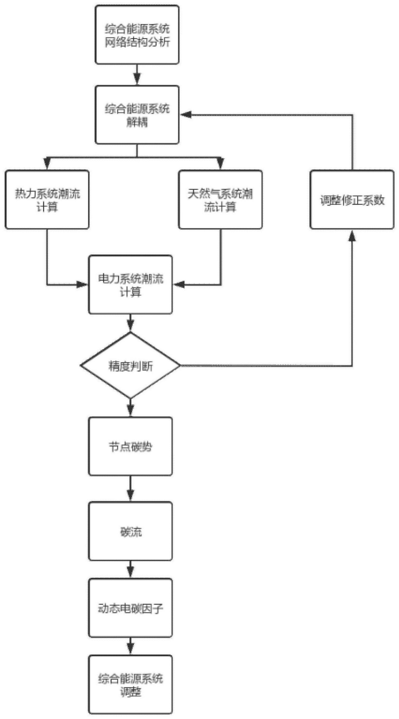 基于多能源主体的动态碳排放因子测算方法