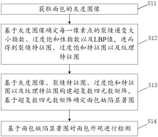 一种基于视觉特征的面包检测方法以及系统