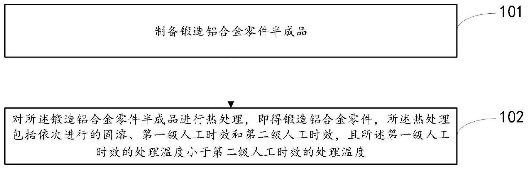 一种锻造铝合金零件、制造方法及应用与流程