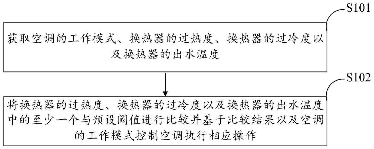 空调的控制方法、空调及介质与流程